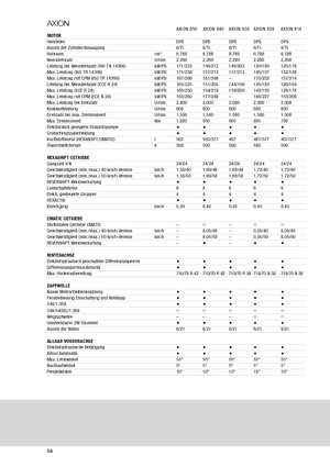 Allrad-Traktoren Claas Axion 810 CMatic