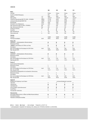 Allrad-Traktoren Claas Axos 320 C
