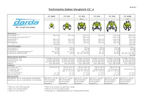 Beton-Abbruchzangen Darda CC700