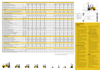 Caterpillar DP50N Abmessungen und Größe